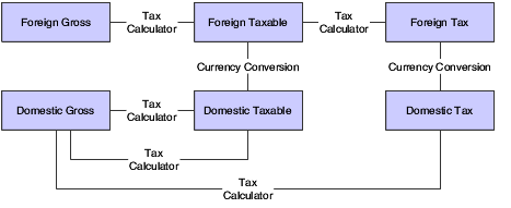Foreign currency transactions with taxes