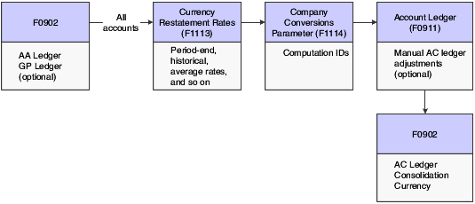 Ledgers and tables used for balance restatement