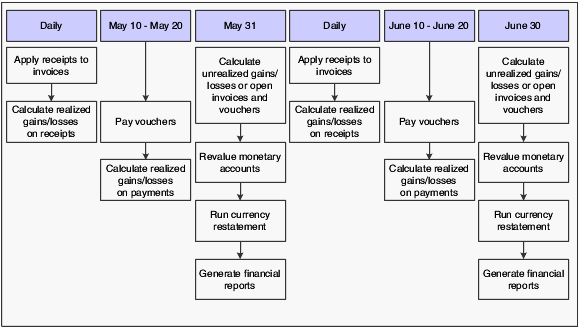 Multicurrency process