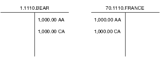 T-account for multicurrency intercompany journal entries
