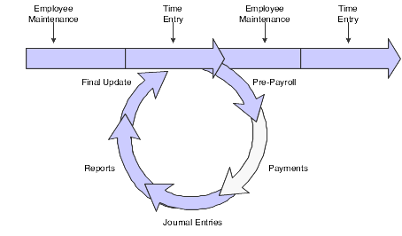 Payroll cycle: payments