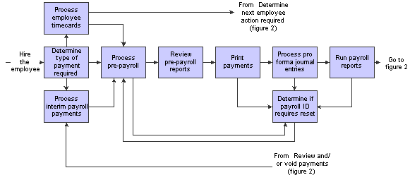 Canadian Payroll business processes: figure 1.
