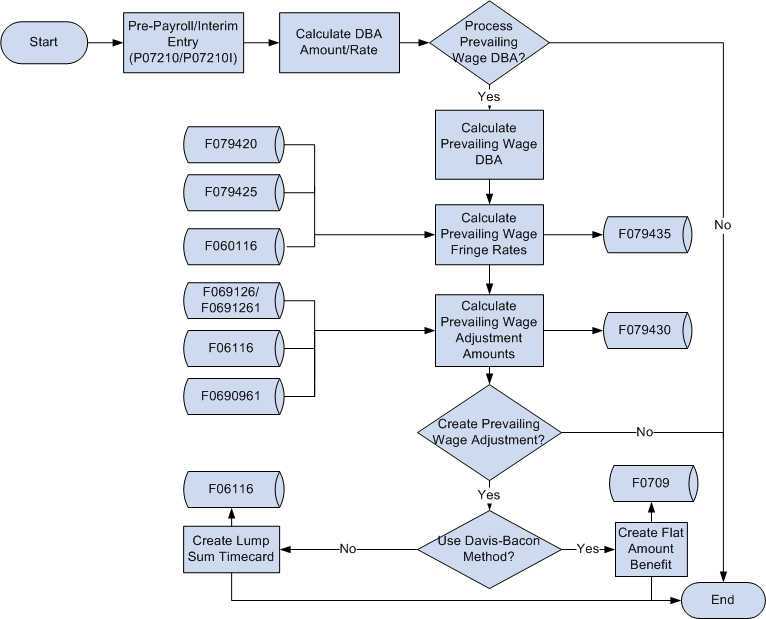 Prevailing Wages Process Flow