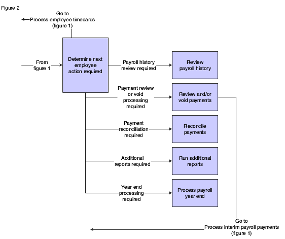 U.S. Payroll business processes: (2 of 2)