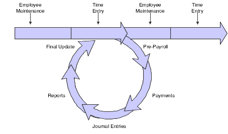 Payroll cycle