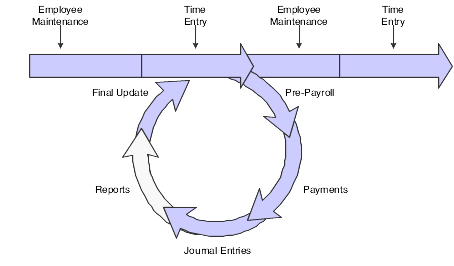 Payroll cycle: reports