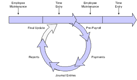 Payroll cycle: final update