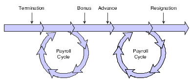 Payroll cycle: interim payments