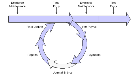 Payroll cycle: journal entries