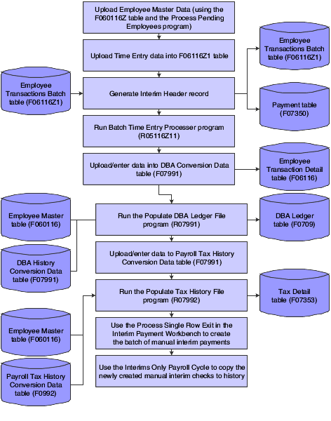 Process flow for payroll history conversion