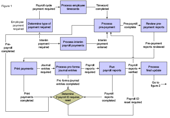 JD Edwards EnterpriseOne Payroll process flow, figure 1