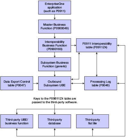 Example of the General Accounting Outbound Interoperability process.