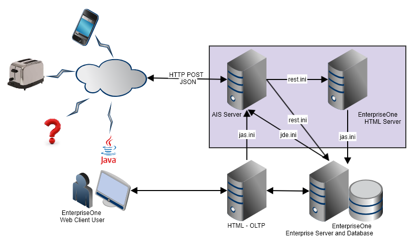 Dedicated HTML Server for AIS Processing Architecture