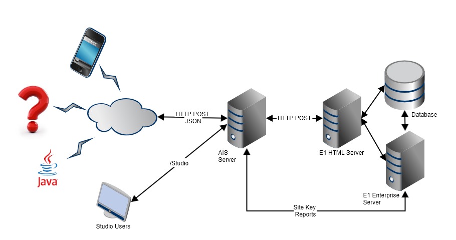 EnterpriseOne Architecture with an EnterpriseOne AIS Server