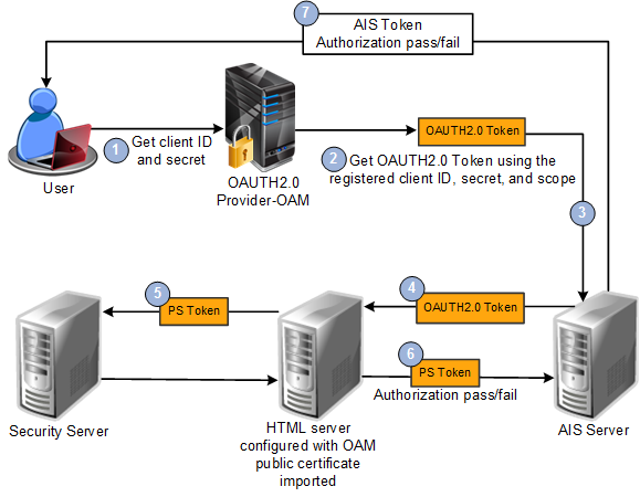 OAuth 2.0 Authentication Flow for Stateful Scenario