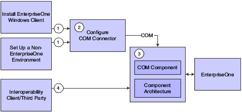 COM interoperability solution — event notification and introspection