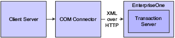 COM connector architecture-guaranteed event delivery