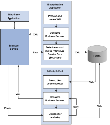 Process flow for service error recovery