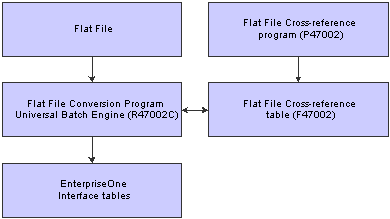 Flat file conversion program process flow