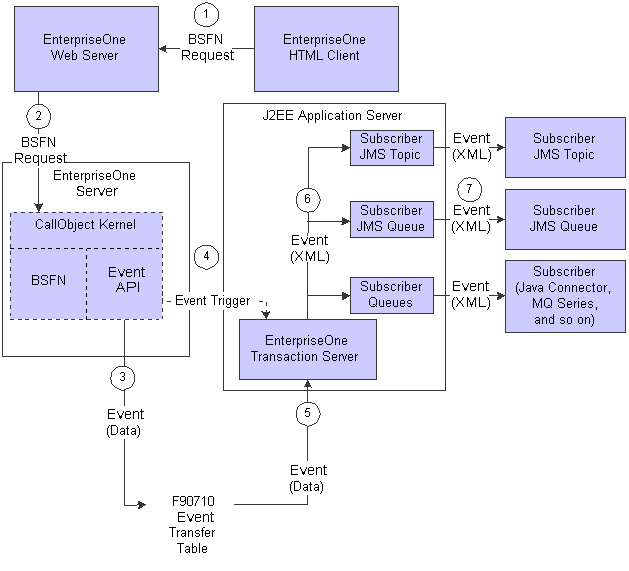 Guaranteed Events architecture overview