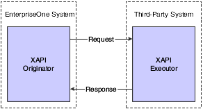 JD Edwards EnterpriseOne to a third-party system XAPI even