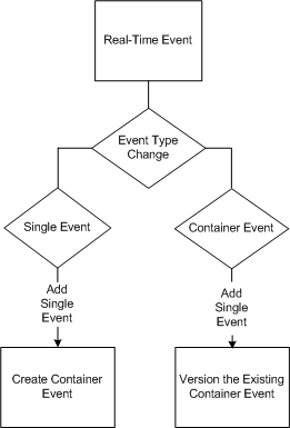 Determine if a change affects the event type.