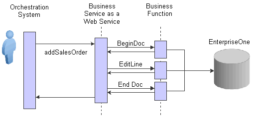 JD Edwards EnterpriseOne as a web service provider - synchronous request/reply using business function calls