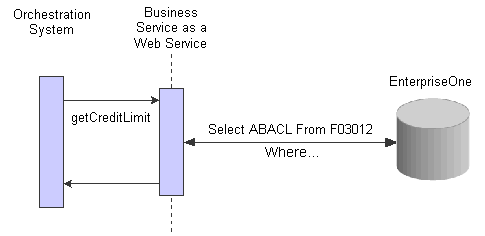 JD Edwards EnterpriseOne as a web service provider - synchronous request/reply using JDBj