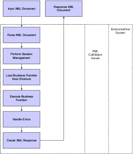 XML CallObject Process Flow