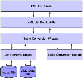 XML List operations components