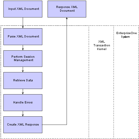 XML Transaction data request process flow