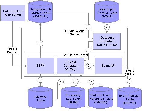 Z event processing