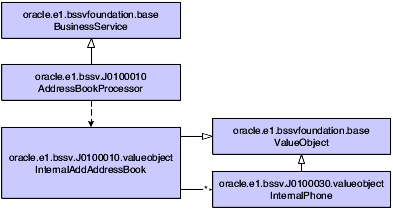 Business service class diagram