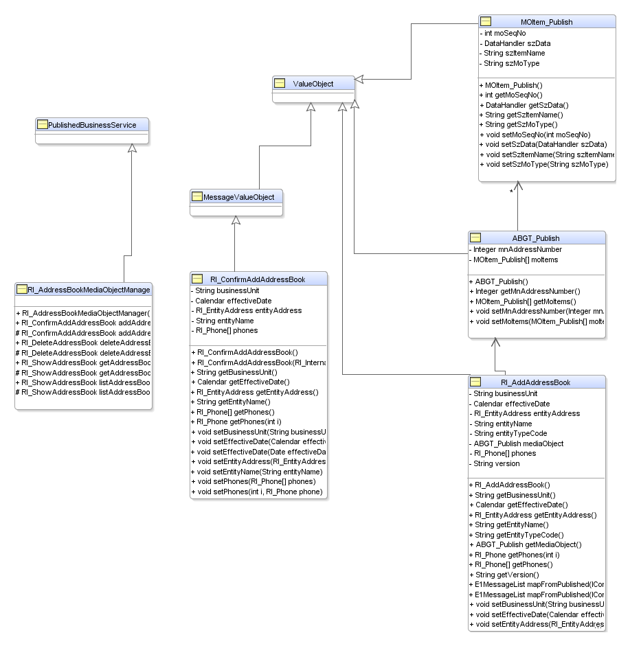 Class diagram of published business service objects for RI_AddressBookMediaObjectManager Insert operation.