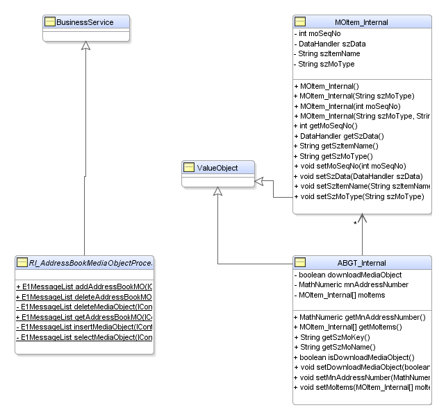 Class diagram of the business service objects for RI_AddressBookMediaObjectProcessor.