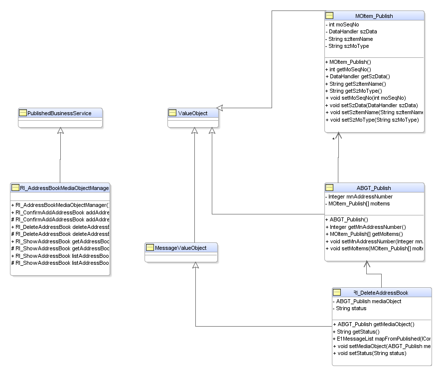 Class diagram of published business service objects for RI_AddressBookMediaObjectManager Delete operation.