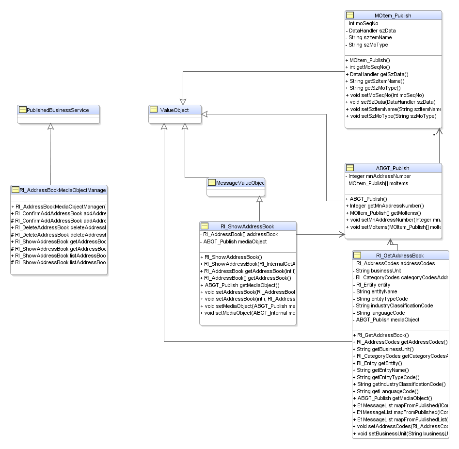 Class diagram of published business service objects for RI_AddressBookMediaObjectManager Select operation.