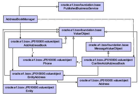 Published business service class diagram