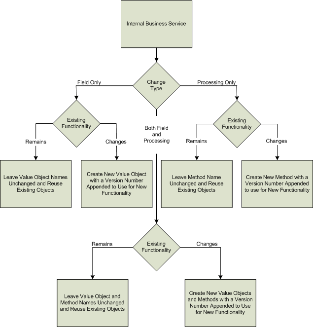 Determine whether to version an internal business service