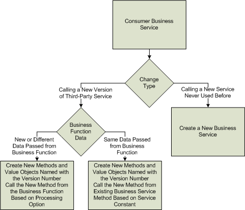 Determine whether to version a consumer business service