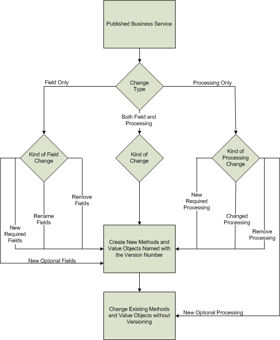 Determine whether to version a published business service