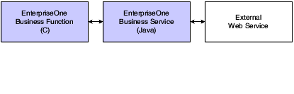 Process flow for JD Edwards EnterpriseOne as a web service consumer.