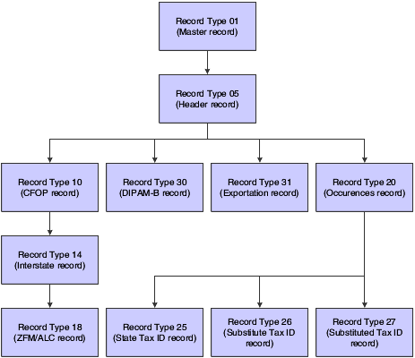 Parent/child relationships among GIA record types