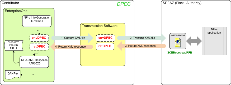 Process Flow for the retDPEC XML File