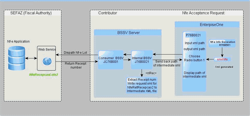 Process Flow for Send and Receive Initial XML File
