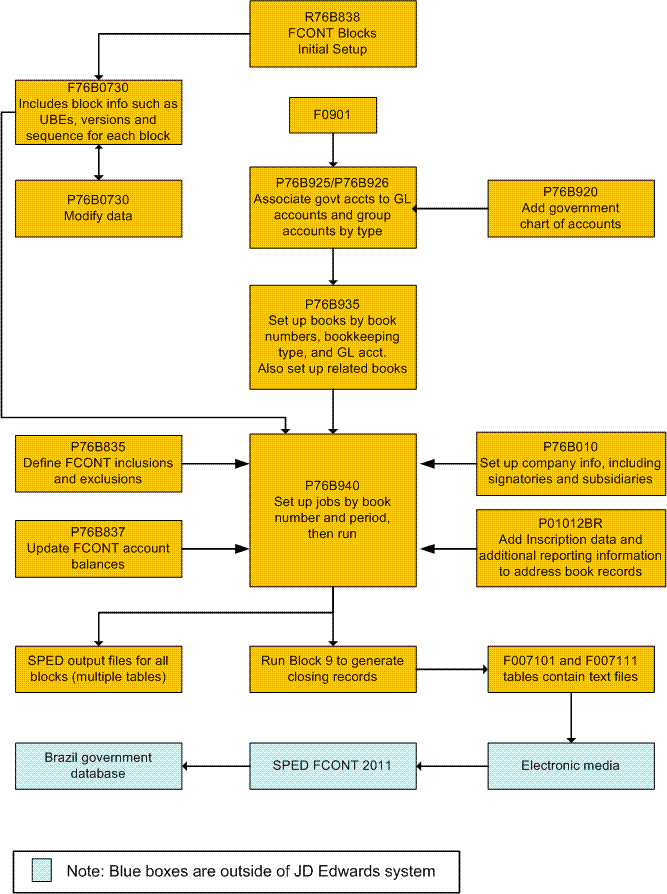 Process flow for SPED FCont