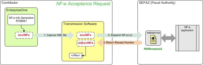 Process Flow for retEnviNFe XML File