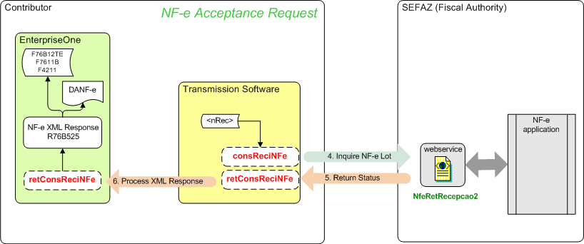 Process Flow for retConsReciNFe XML File