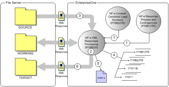 Process Flow for Automatically Processing XML Responses