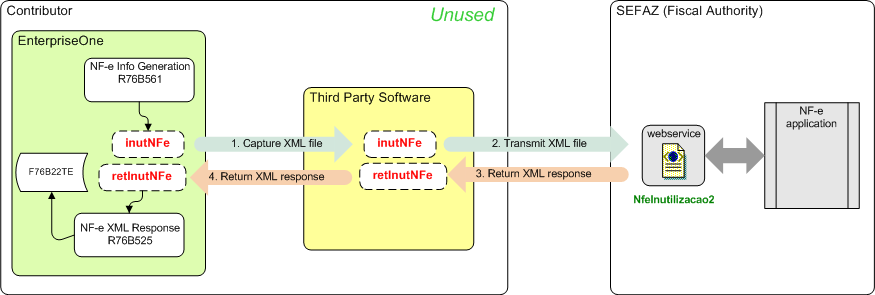 Process Flow for the inutNFe XML file and the retinutNFe XML file